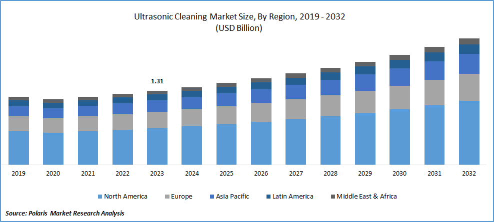 Ultrasonic Cleaning Market Size